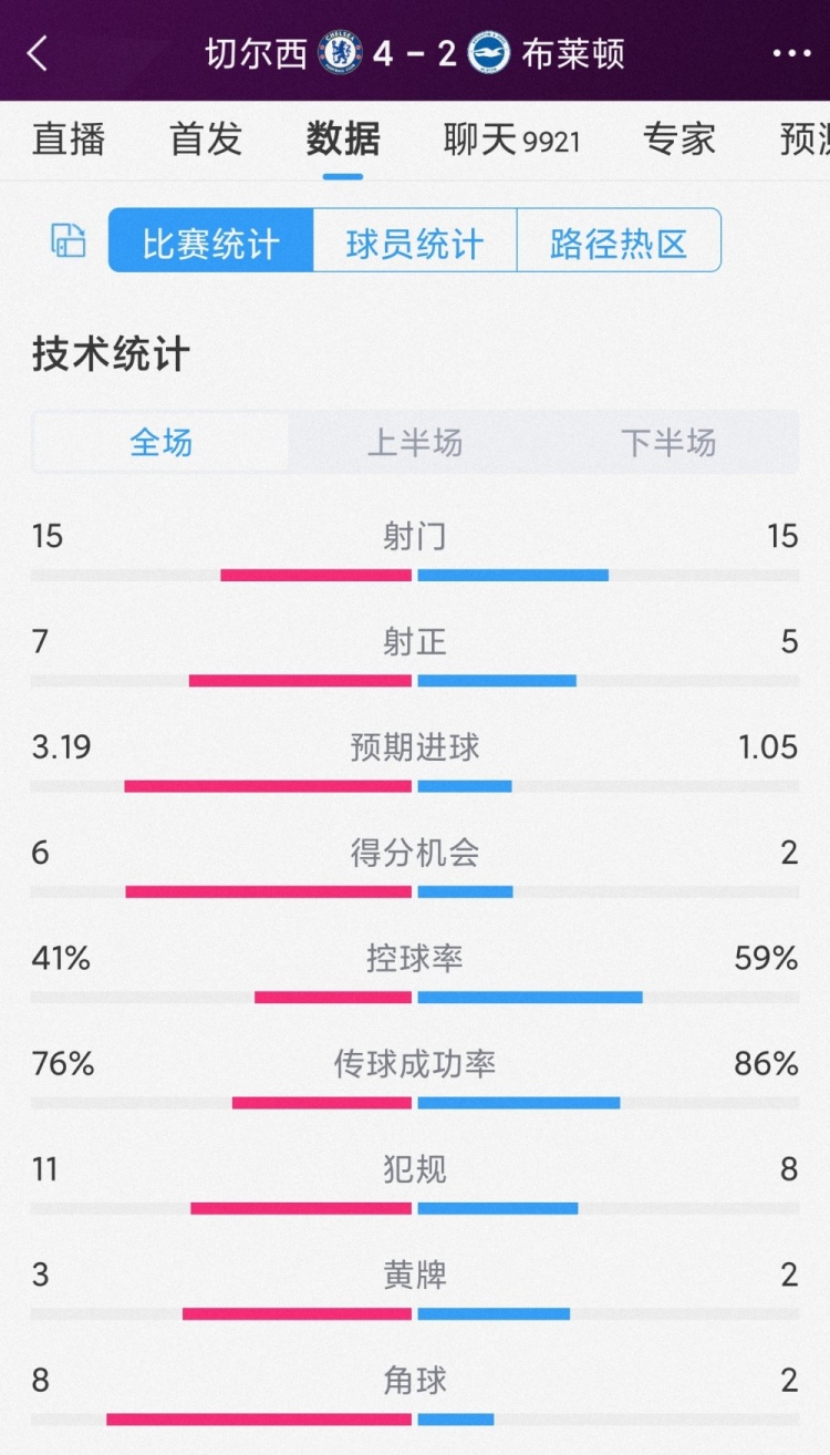 半場6球，切爾西4-2布萊頓全場數(shù)據(jù)：射門15-15，射正7-5