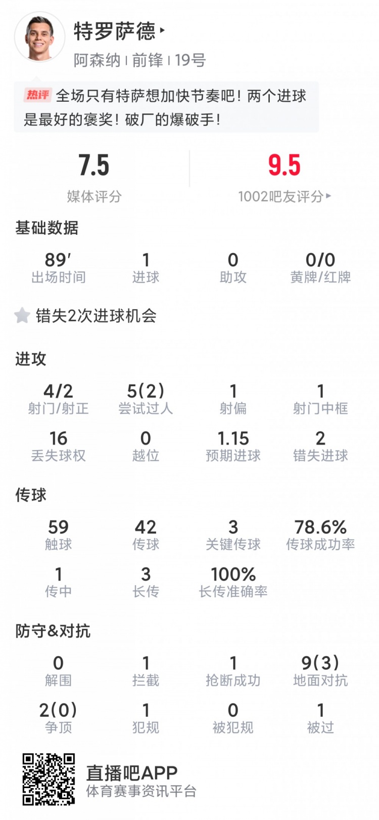 絕殺英雄！特羅薩德本場數(shù)據(jù)：1進(jìn)球+造烏龍，4射2正，2次失良機(jī)