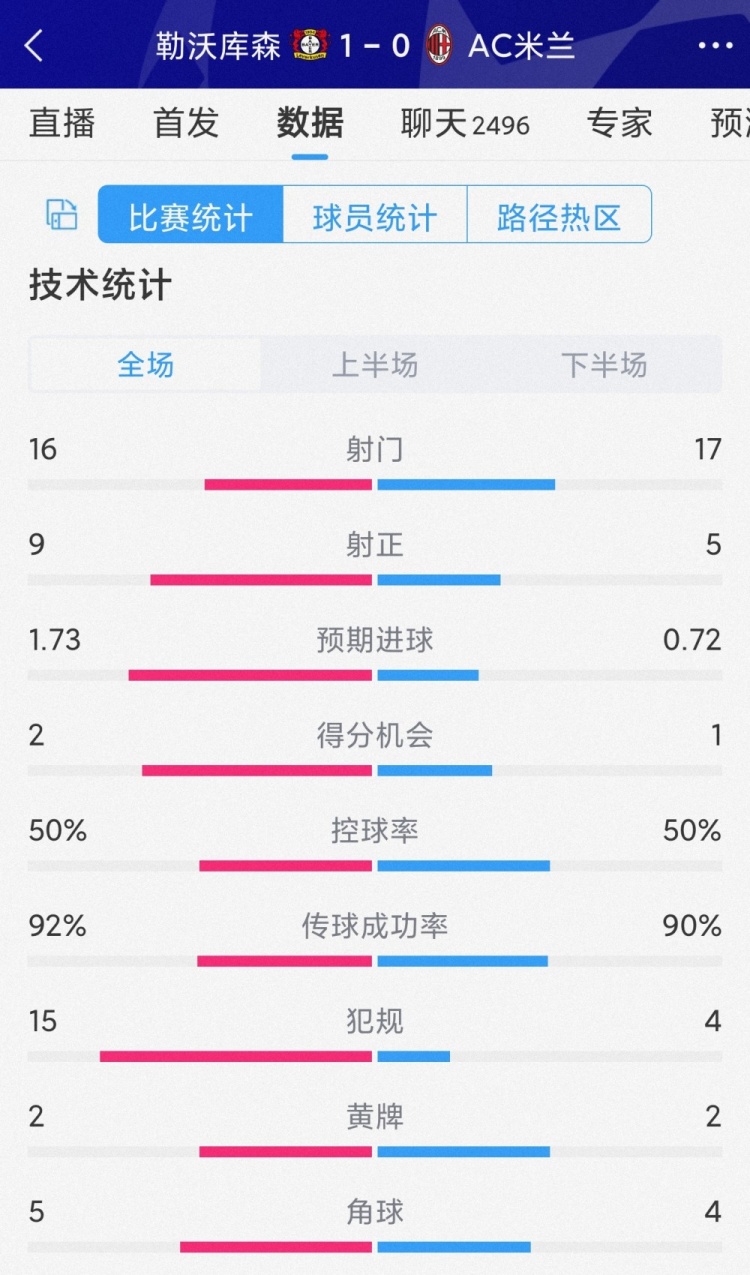 勒沃庫森1-0AC米蘭全場數(shù)據(jù)：射門16-17，射正9-5，犯規(guī)15-4