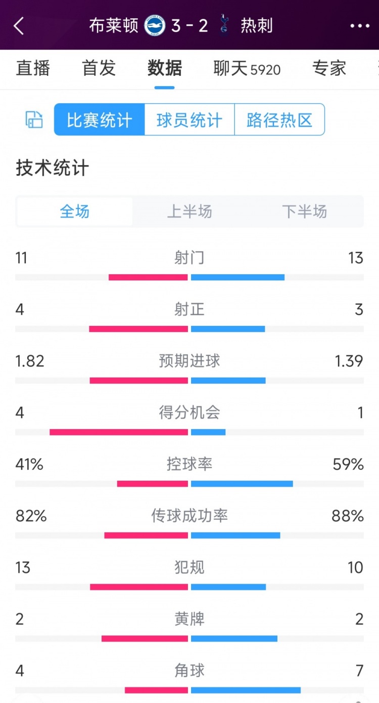 讓二追三！布萊頓3-2熱刺全場數(shù)據(jù)：射門11-13，射正4-3