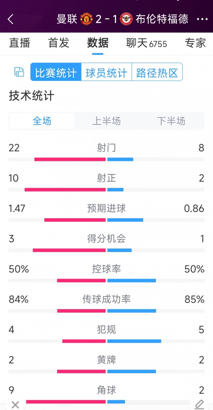 逆轉(zhuǎn)取勝！曼聯(lián)2-1布倫特福德全場數(shù)據(jù)：射門22-8，射正10-2