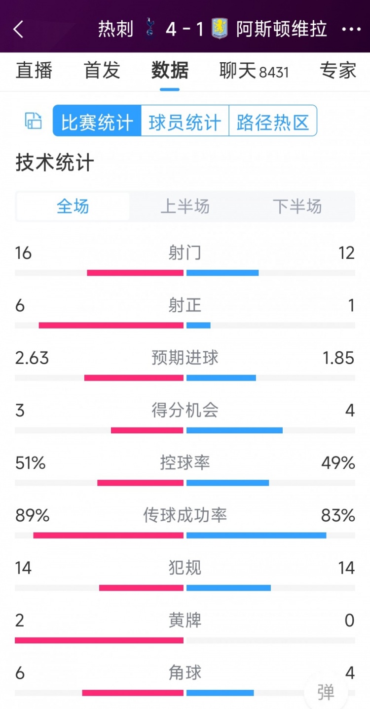 下半場爆發(fā)逆轉(zhuǎn)！熱刺4-1維拉全場數(shù)據(jù)：射門16-12，射正6-1