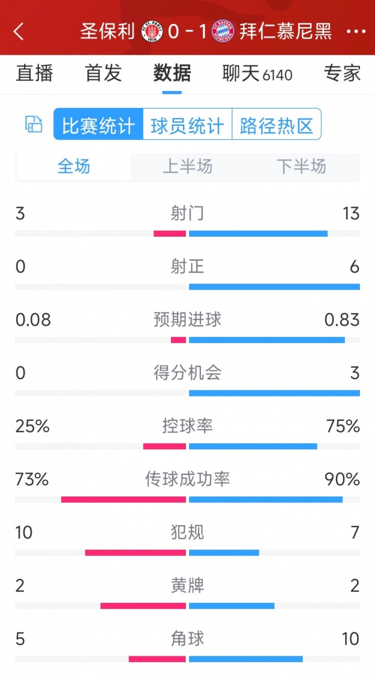 拜仁1-0圣保利全場(chǎng)數(shù)據(jù)：射門(mén)13-3，射正6-0，得分機(jī)會(huì)3-0