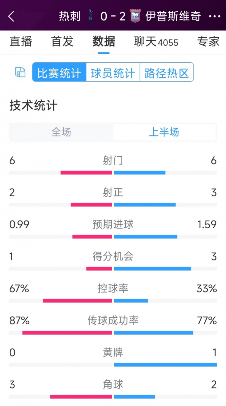 兩球落后！熱刺vs伊鎮(zhèn)半場(chǎng)數(shù)據(jù)：射門6-6，射正2-3，得分機(jī)會(huì)1-3