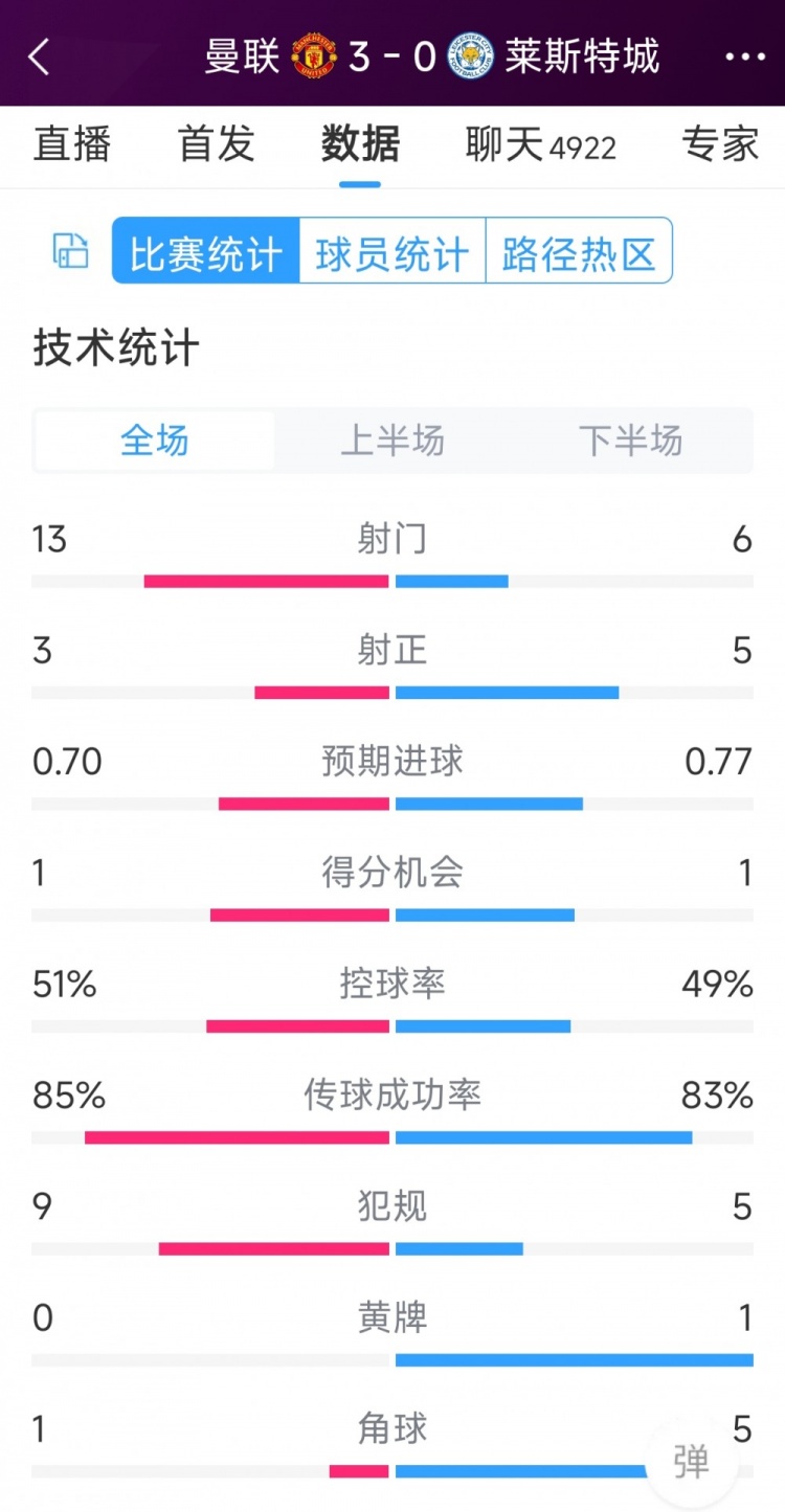 紅魔3射正進(jìn)3球！曼聯(lián)3-0萊斯特城全場數(shù)據(jù)：射門13-6，射正3-5