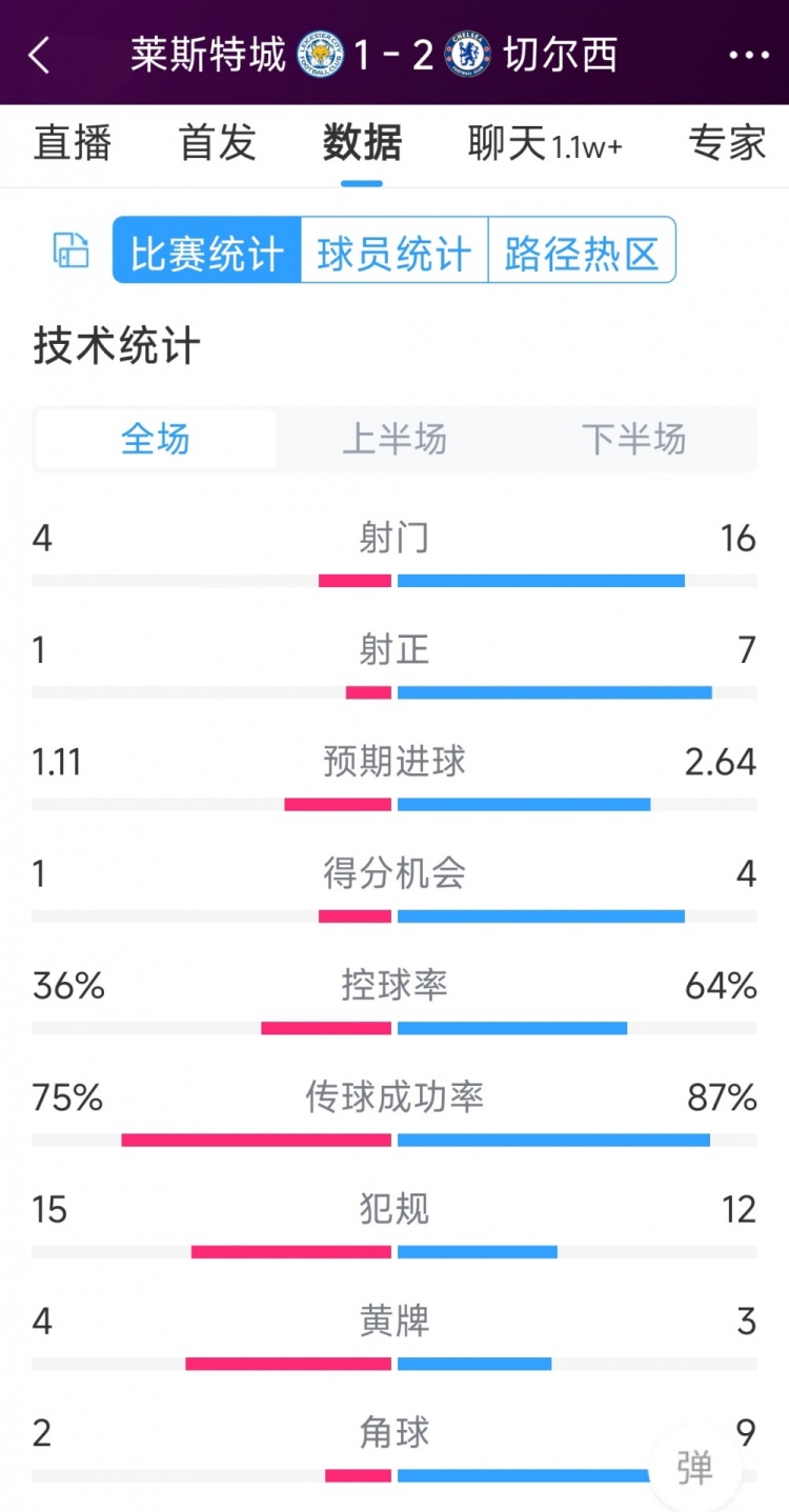 切爾西2-1萊斯特城全場數(shù)據(jù)：射門16-4，射正7-1，得分機(jī)會(huì)4-1