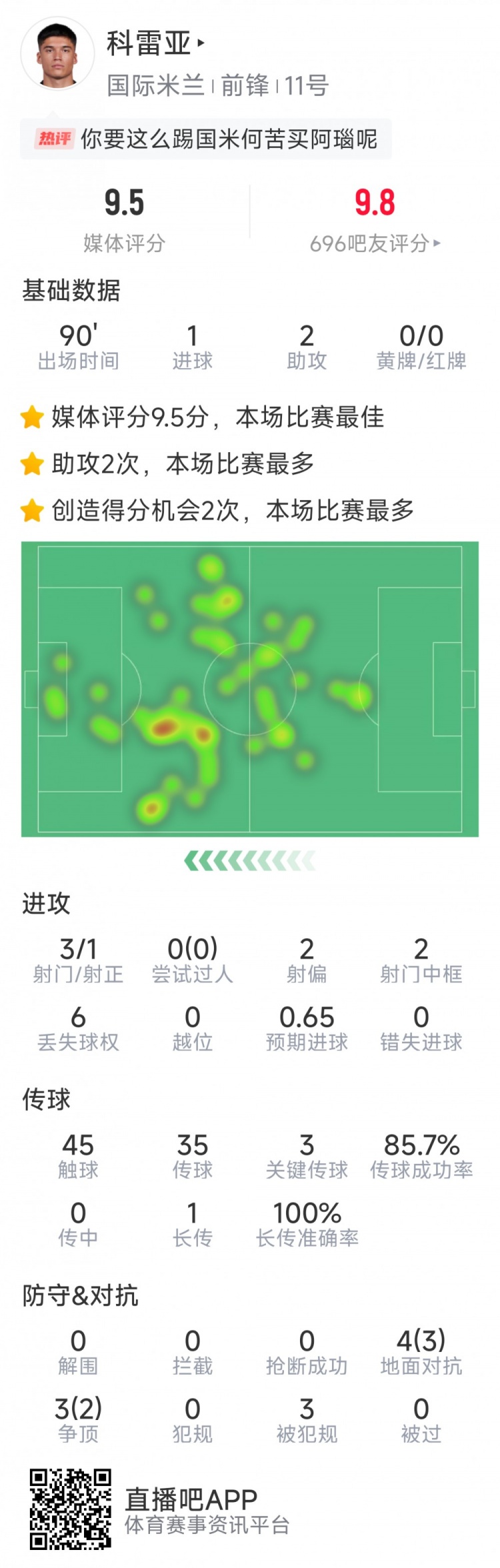 激活！科雷亞本場數據：1球2助攻，2次中框，3次關鍵傳球