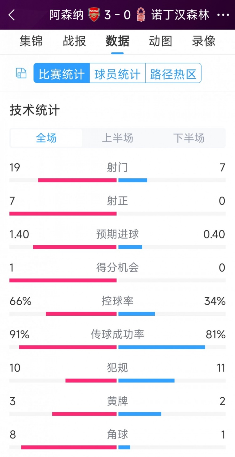 完勝！阿森納3-0諾丁漢森林全場數(shù)據(jù)：射門19-7，射正7-0