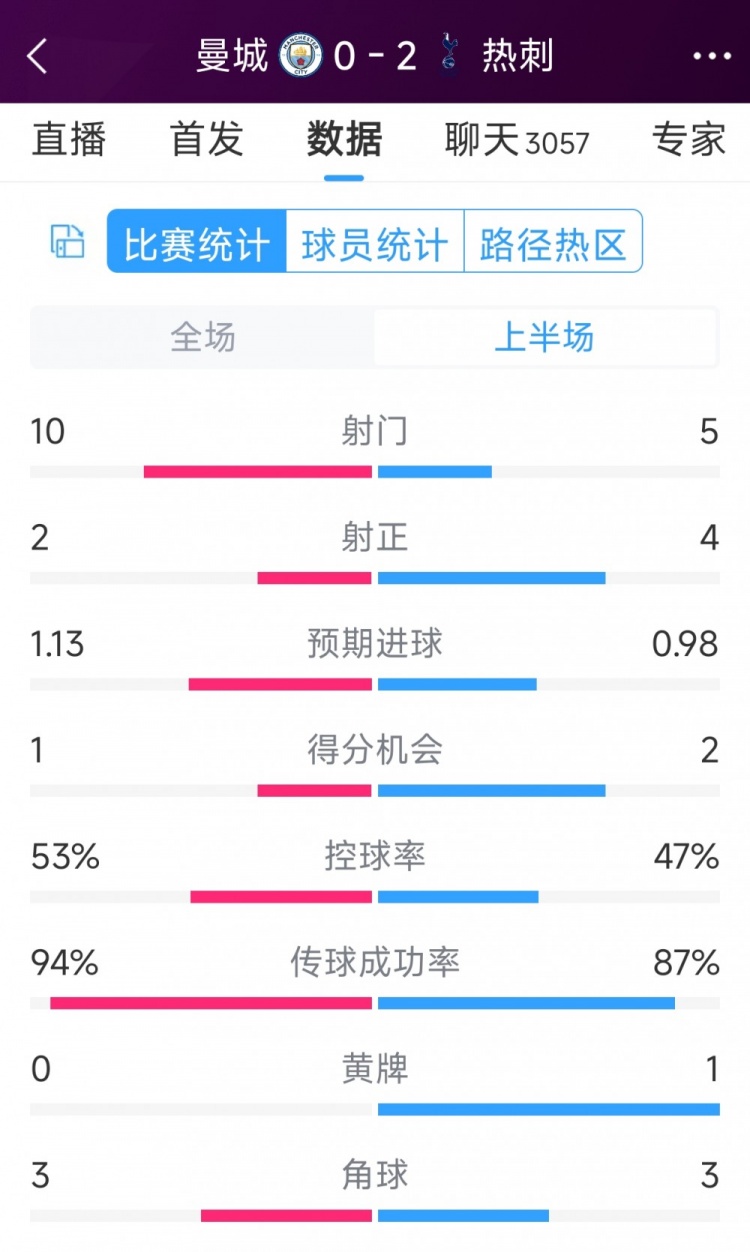 熱刺半場兩球領(lǐng)先！曼城vs熱刺半場數(shù)據(jù)：射門10-5，射正2-4