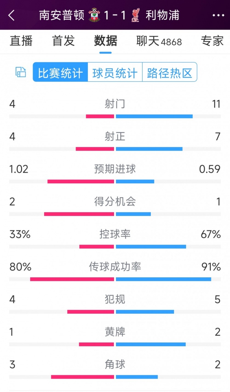 利物浦vs南安普頓半場數(shù)據(jù)：射門11-4，射正7-4，得分機會1-2