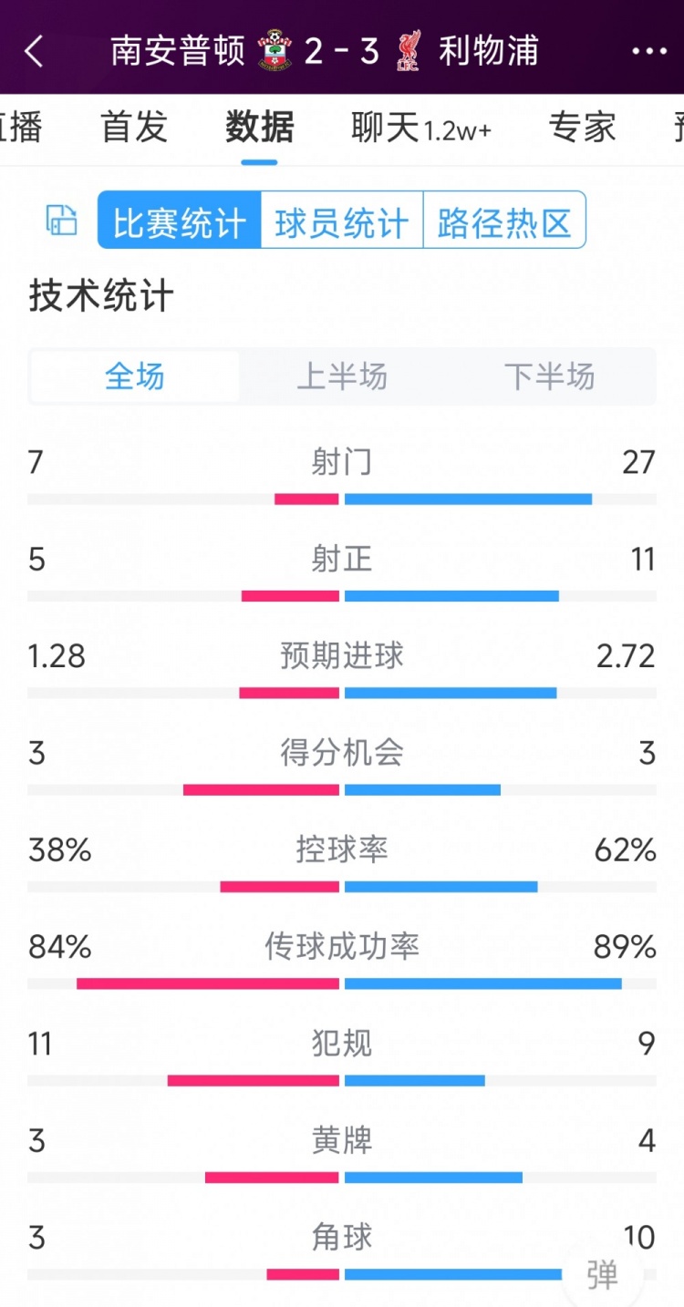 有驚無險(xiǎn)！利物浦3-2南安普頓全場數(shù)據(jù)：射門27-7，射正11-5